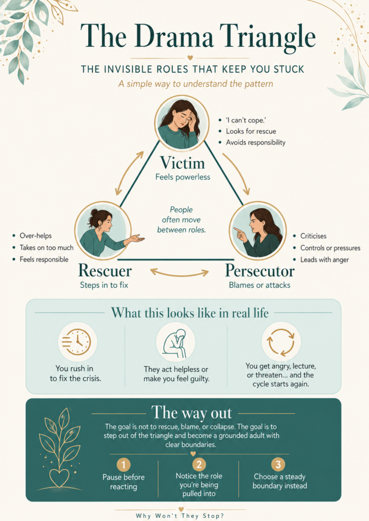 Infographic explaining the Drama Triangle roles of Victim, Rescuer, and Persecutor, and how to step out of the cycle with clear boundaries.